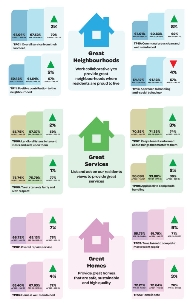 Tenant Satisfaction Measures